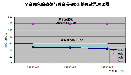 污水除磷劑