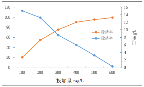 新型除磷劑效果