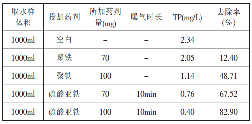 硫酸亞鐵除磷劑