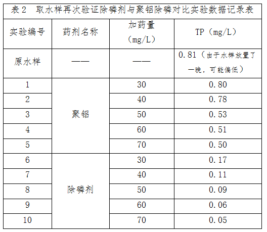 除磷劑與聚合氯化鋁對比