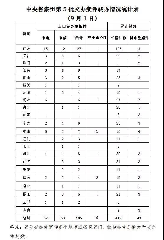 中央第四生態(tài)環(huán)境保護(hù)督察組交辦第5批103件舉報(bào)件