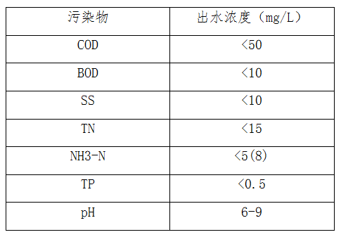 執(zhí)行GB18918-2002一級A標(biāo)準(zhǔn)