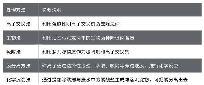 養(yǎng)殖尾水常用處理方法