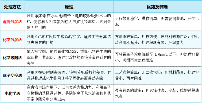 不同除氟工藝分析對比