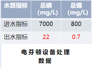 次磷鎳廢水處理芬頓設(shè)備處理數(shù)據(jù)