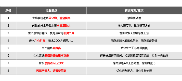 皮革加工廢水行業(yè)痛點及解決方案