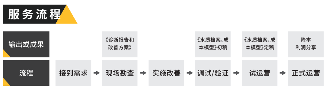 運(yùn)營托管服務(wù)流程