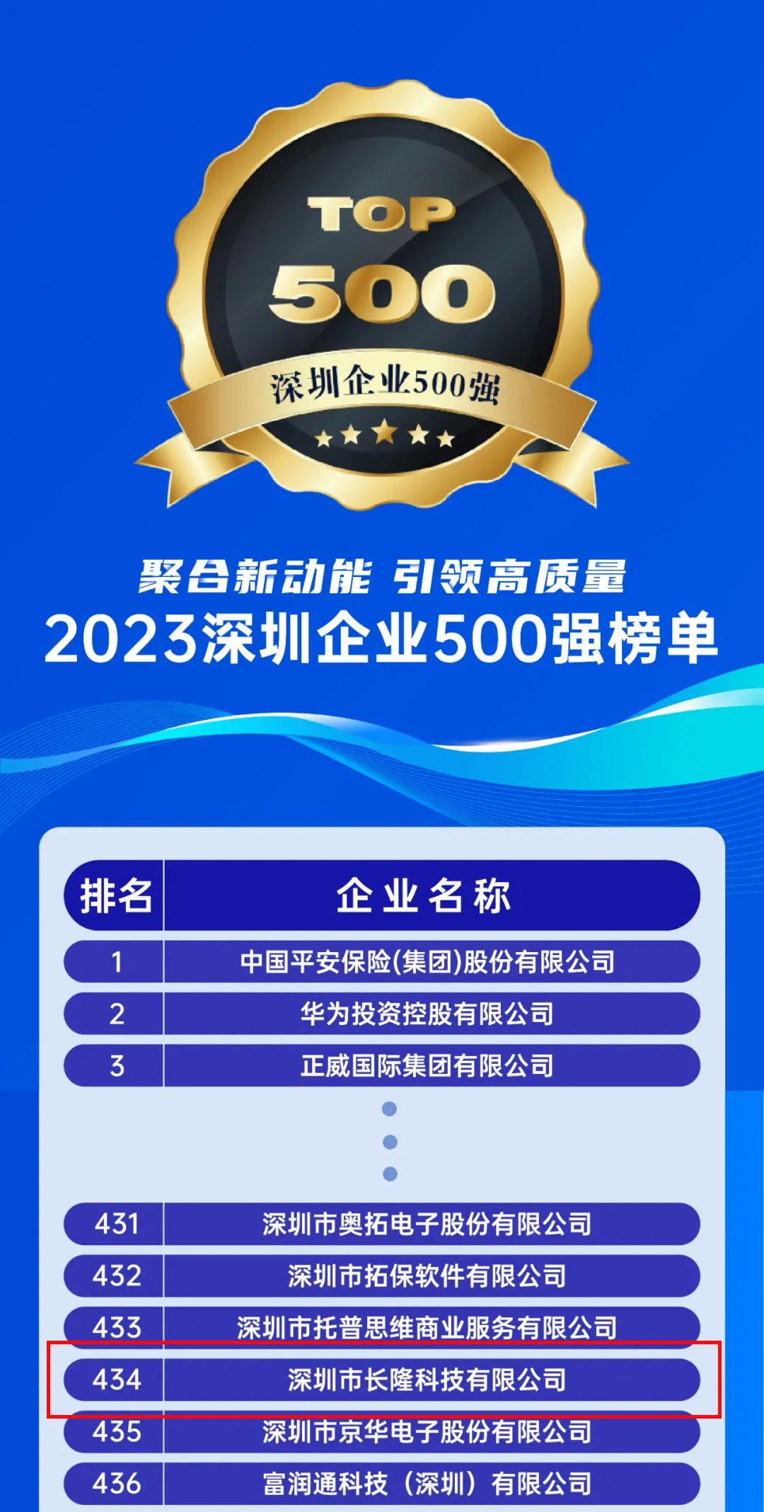 長隆科技連續(xù)3年上榜深圳市500強(qiáng)企業(yè)